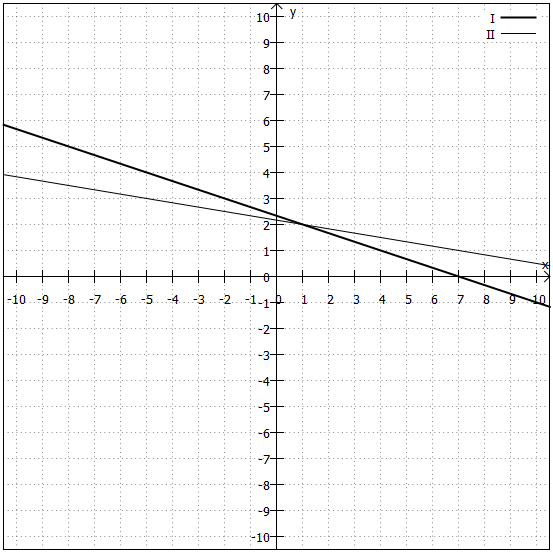 Grafische Lösung Von Linearen Gleichungssystemen Lernmodul Mathematik: Erklärungen | E-Learning TH Wildau